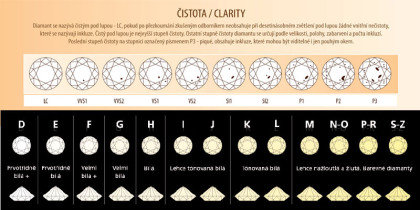 Tabulka hodnocení kvality použitých diamantů