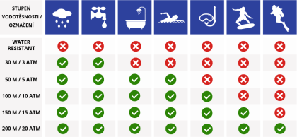 Tabulka úrovní voděodolností